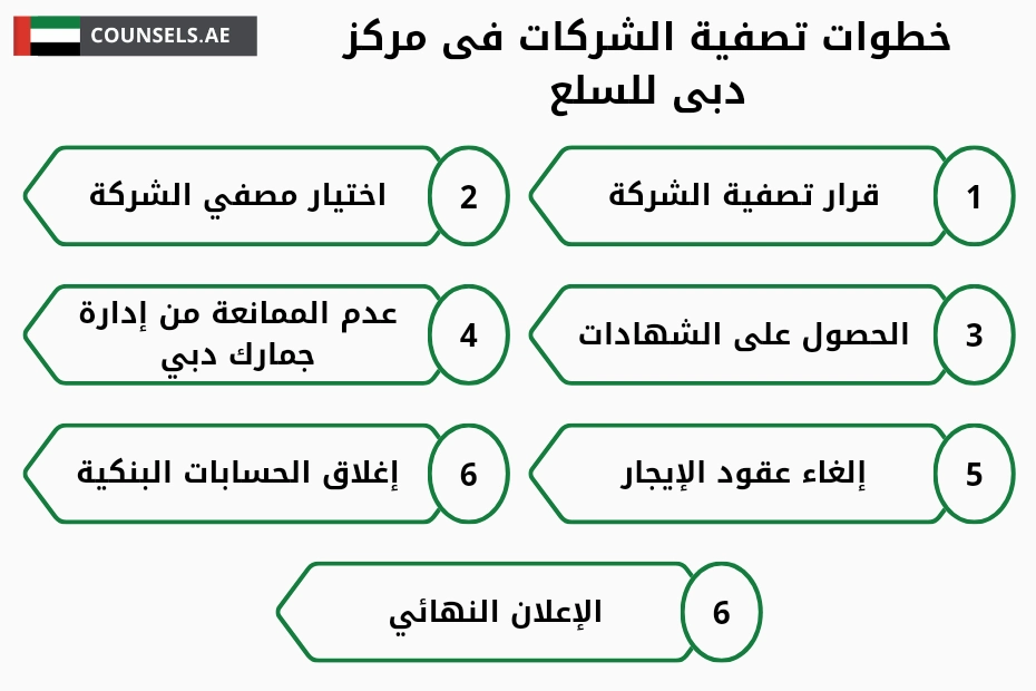 خطوات تصفية الشركات فى مركز دبى للسلع